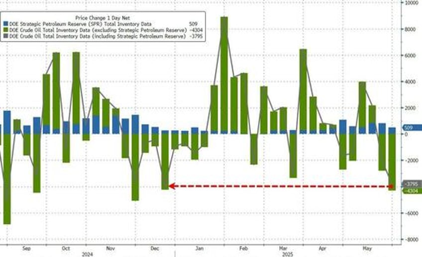 wti extends gains as crude stocks see biggest draw since december