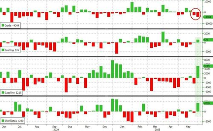 wti extends gains as crude stocks see biggest draw since december