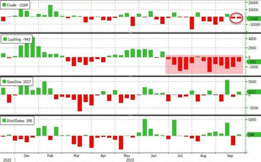 wti extends gains as cushing stocks near tank bottoms spr drained