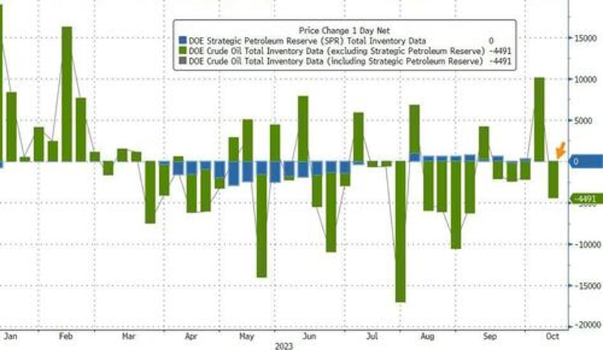 wti extends gains as cushing tank bottoms loom after across the board inventory draws