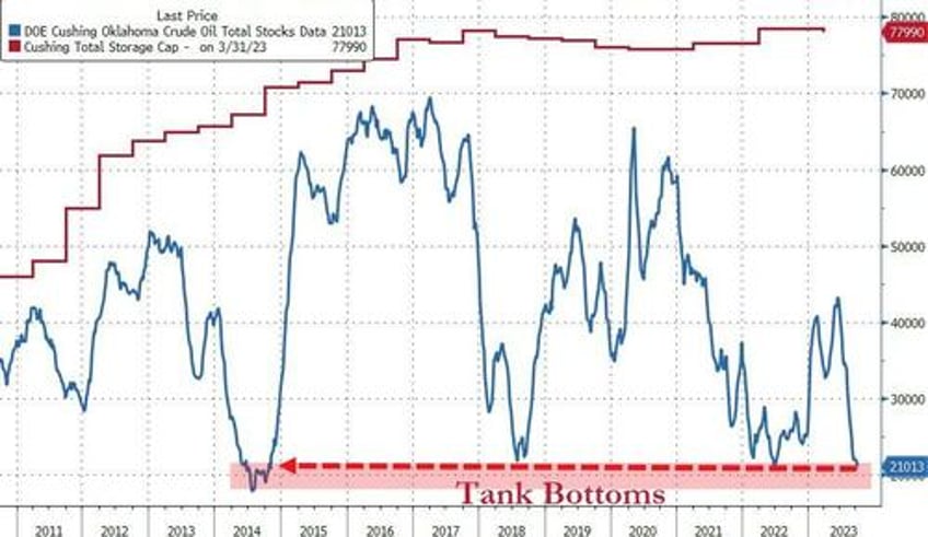 wti extends gains as cushing tank bottoms loom after across the board inventory draws