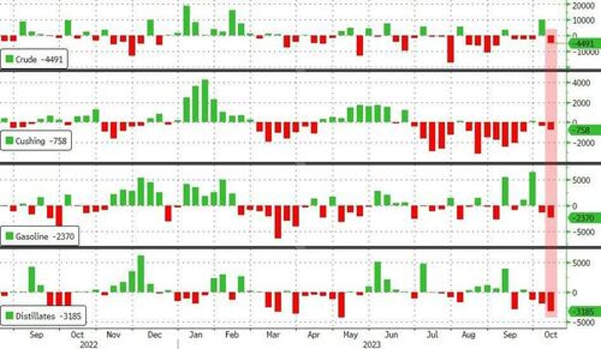 wti extends gains as cushing tank bottoms loom after across the board inventory draws
