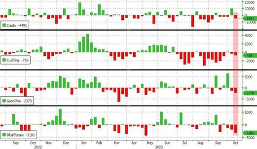 wti extends gains as cushing tank bottoms loom after across the board inventory draws