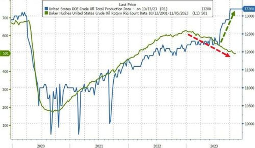 wti extends gains as cushing tank bottoms loom after across the board inventory draws