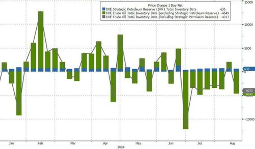 wti extends gains as us crude inventories tumble to 6 month lows