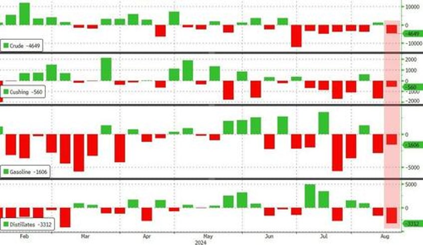 wti extends gains as us crude inventories tumble to 6 month lows