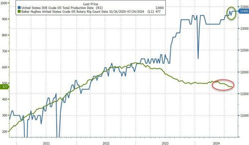 wti extends gains as us crude inventories tumble to 6 month lows