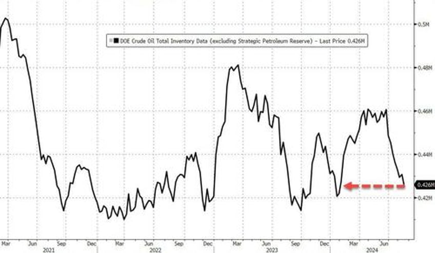 wti extends gains as us crude inventories tumble to 6 month lows