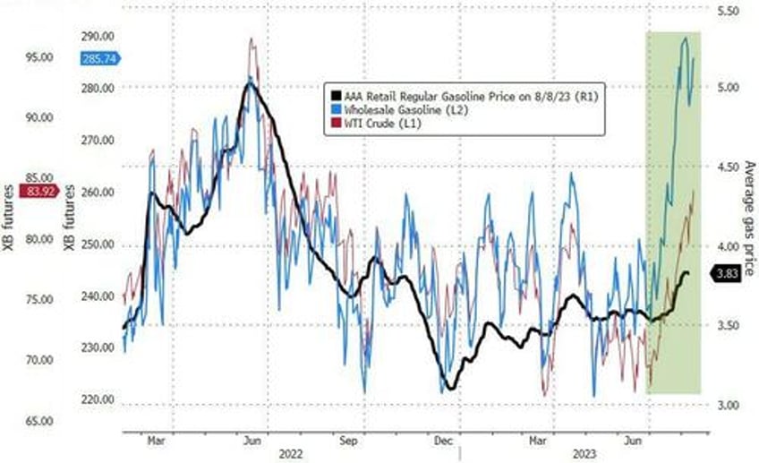 wti extends gains despite crude production surge biden admin begins refilling spr