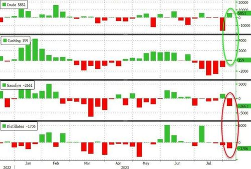 wti extends gains despite crude production surge biden admin begins refilling spr