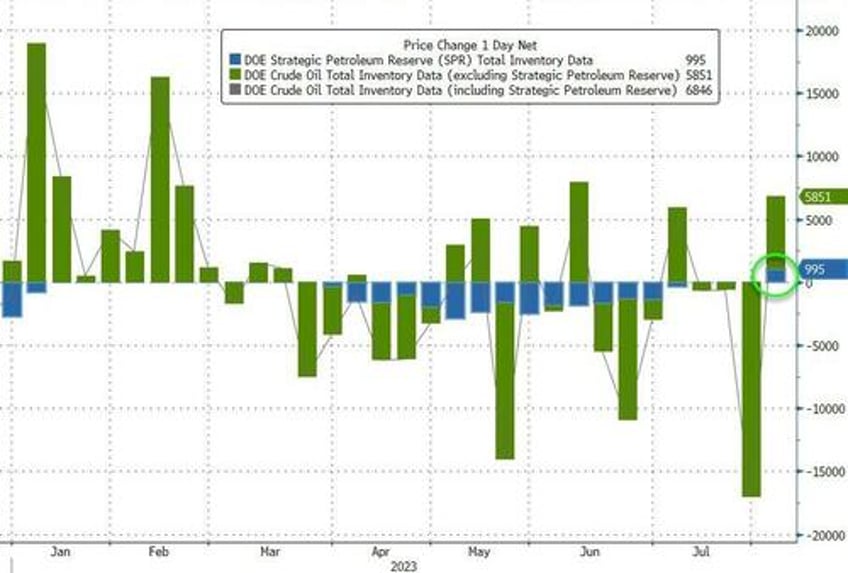 wti extends gains despite crude production surge biden admin begins refilling spr