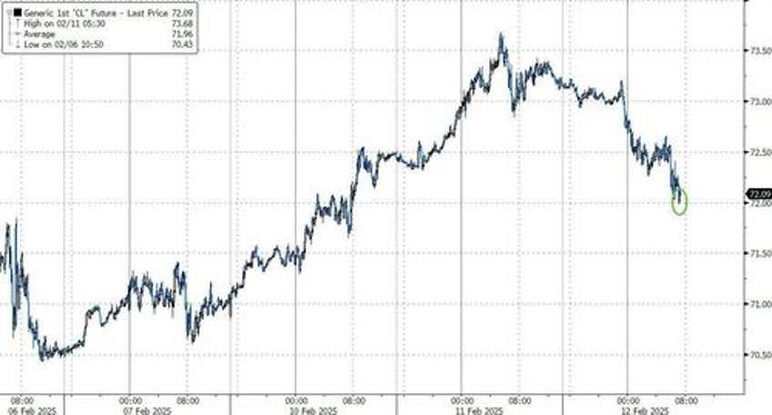 wti extends losses after 3rd straight weekly crude build