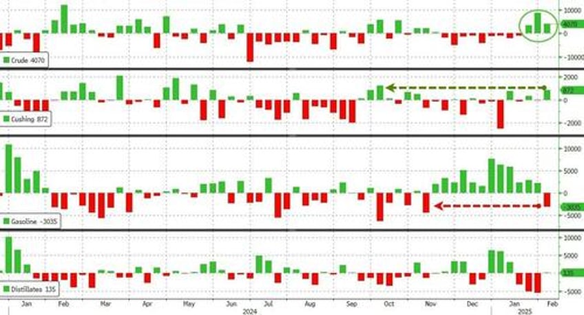 wti extends losses after 3rd straight weekly crude build