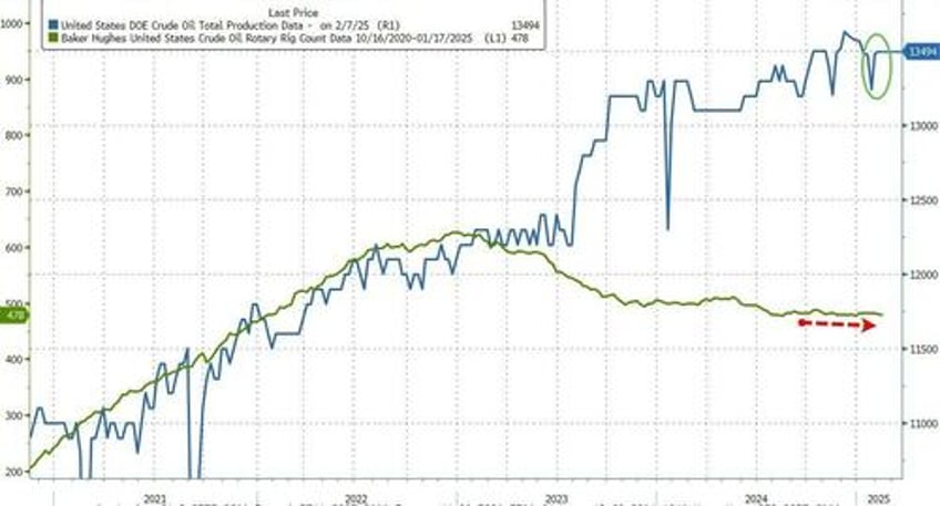 wti extends losses after 3rd straight weekly crude build