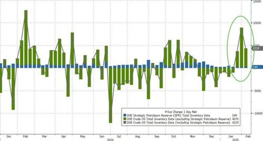 wti extends losses after 3rd straight weekly crude build