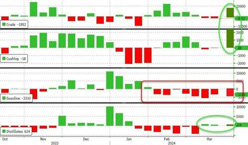 wti extends losses after api reports large crude build