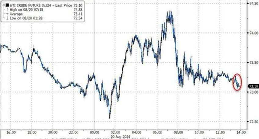 wti extends losses after api reports small surprise crude build