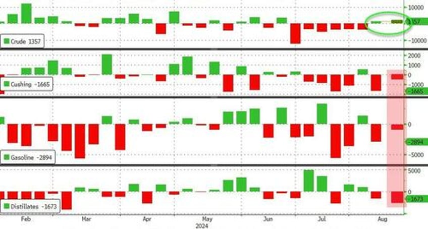 wti extends losses after api reports small surprise crude build