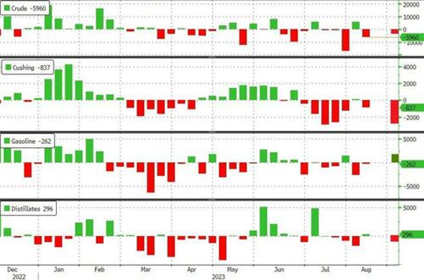 wti extends losses after api reports smaller than expected crude draw