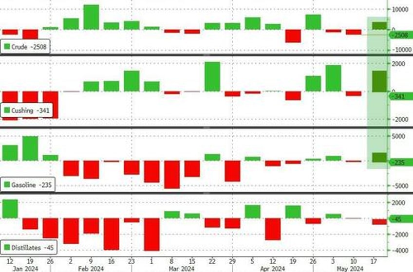 wti extends losses after api reports unexpected crude build