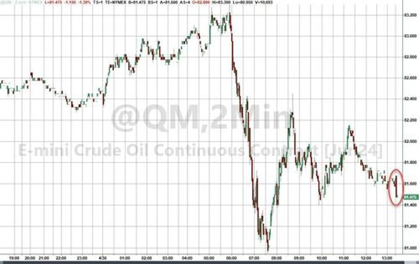 wti extends losses after api reports unexpected crude build
