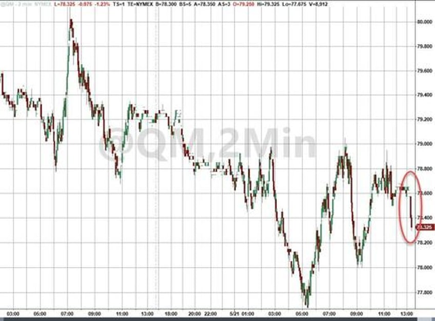 wti extends losses after api reports unexpected crude build