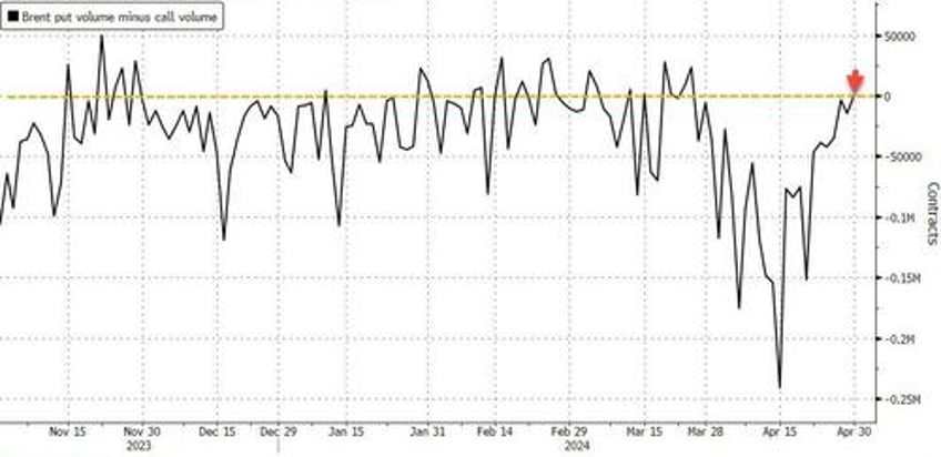 wti extends losses after bigger than expected crude build