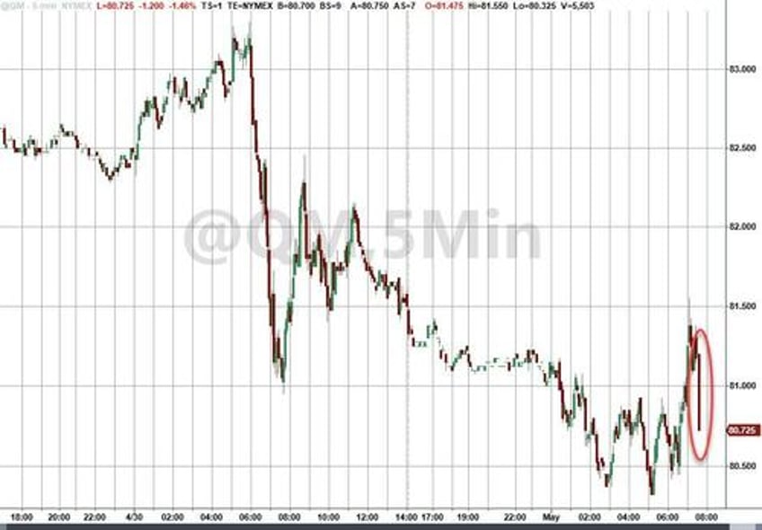 wti extends losses after bigger than expected crude build