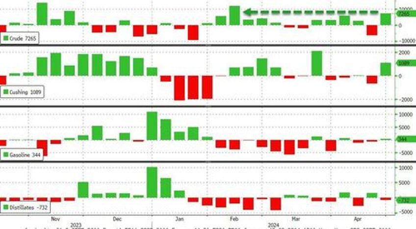 wti extends losses after bigger than expected crude build