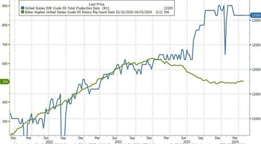 wti extends losses after bigger than expected crude build