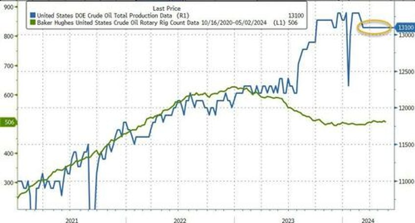 wti extends losses after crude draw production holds near record highs