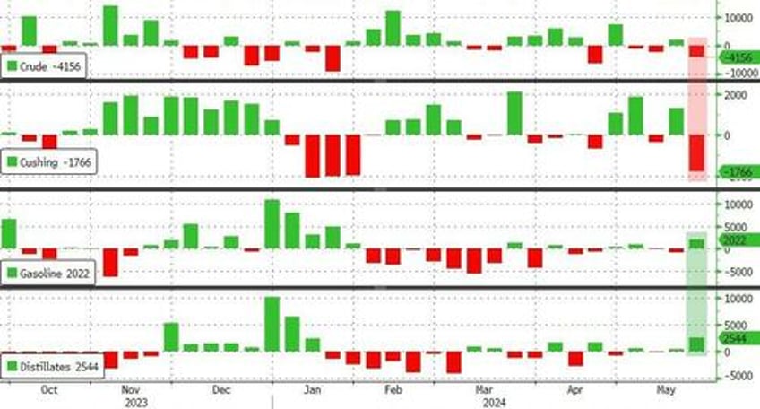 wti extends losses after crude draw production holds near record highs