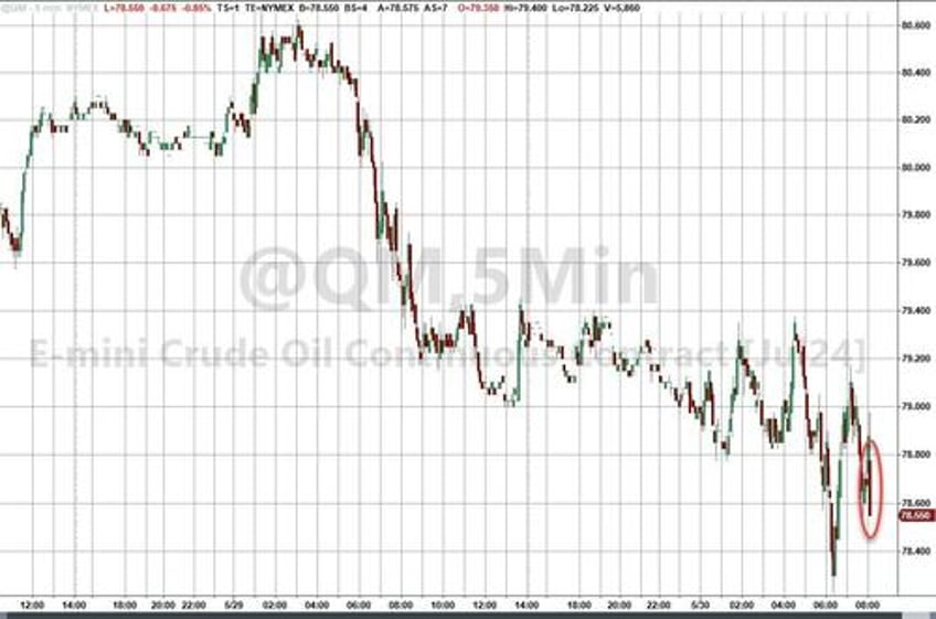 wti extends losses after crude draw production holds near record highs