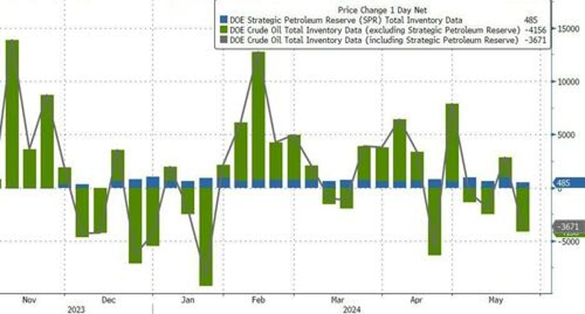 wti extends losses after crude draw production holds near record highs