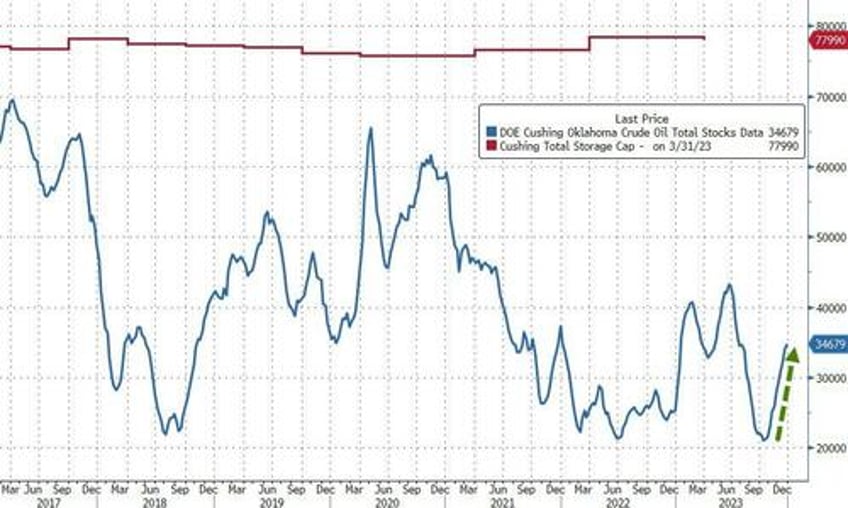 wti extends losses after massive product inventory builds large spr add