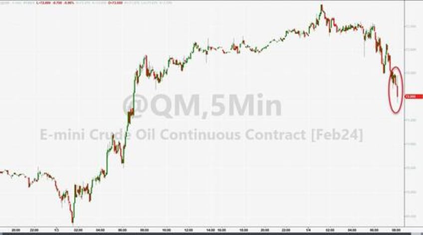 wti extends losses after massive product inventory builds large spr add