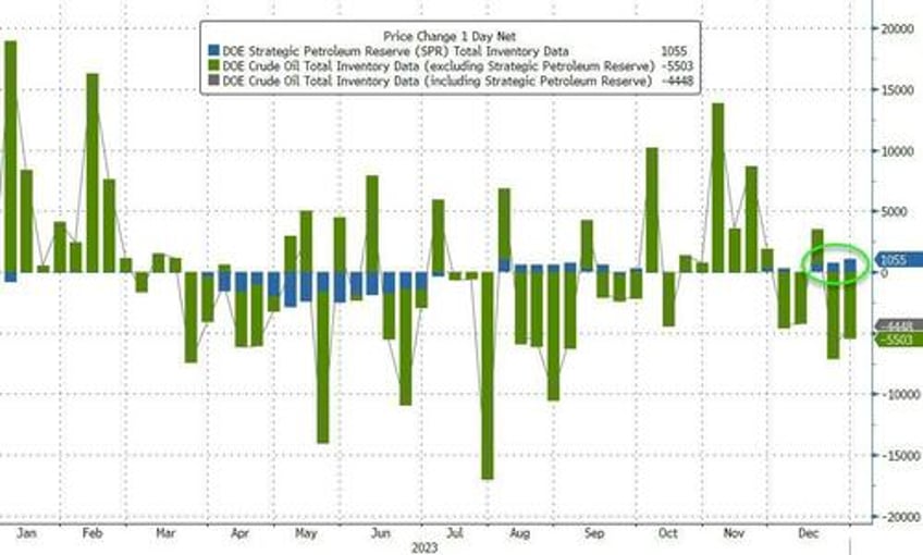 wti extends losses after massive product inventory builds large spr add