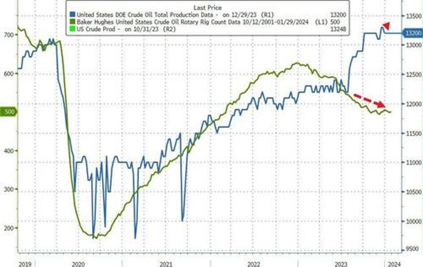 wti extends losses after massive product inventory builds large spr add