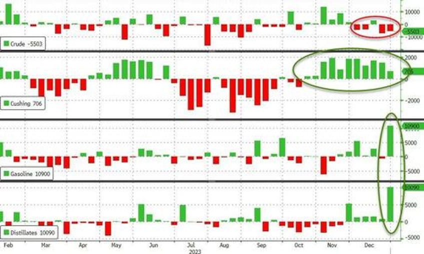 wti extends losses after massive product inventory builds large spr add