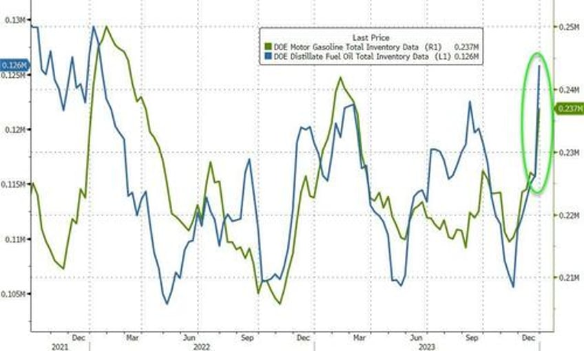 wti extends losses after massive product inventory builds large spr add