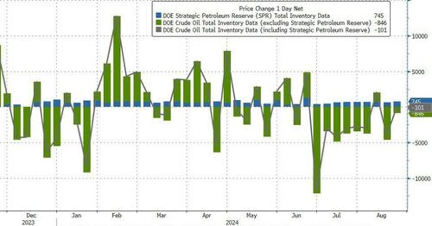 wti extends losses after smaller than expected crude draw