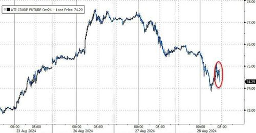 wti extends losses after smaller than expected crude draw