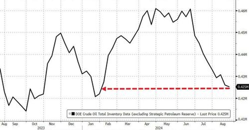 wti extends losses after smaller than expected crude draw