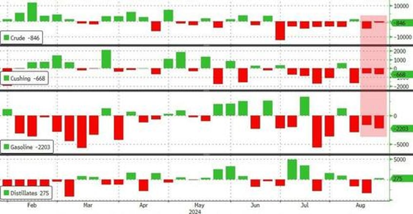 wti extends losses after smaller than expected crude draw