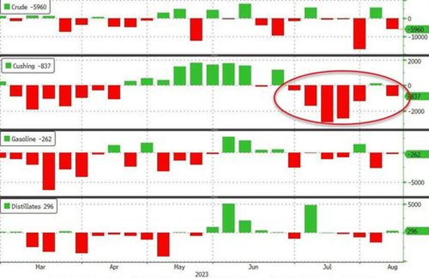 wti extends losses as crude production nears pre covid highs spr build