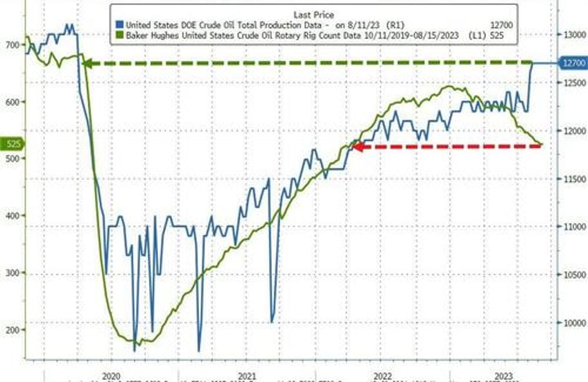 wti extends losses as crude production nears pre covid highs spr build