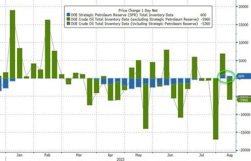 wti extends losses as crude production nears pre covid highs spr build