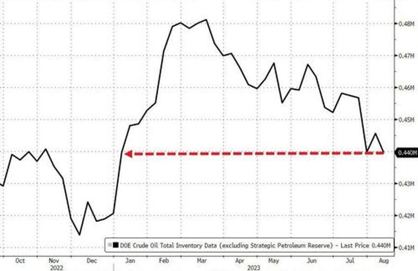 wti extends losses as crude production nears pre covid highs spr build