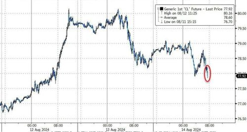 wti extends losses despite cushing stocks tumbling to 6 month lows