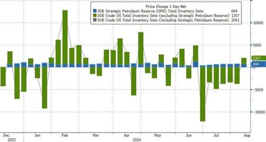 wti extends losses despite cushing stocks tumbling to 6 month lows